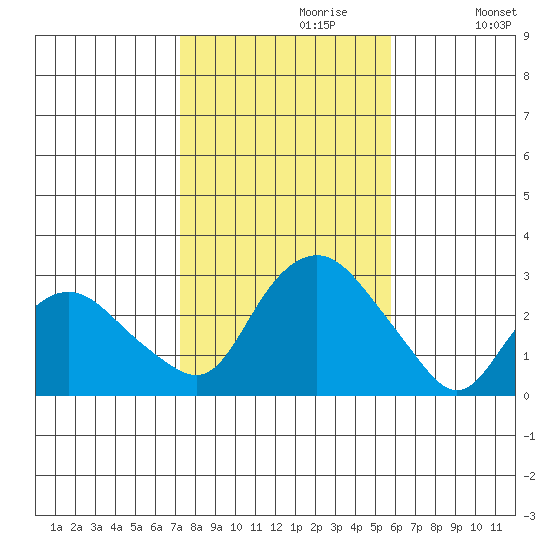 Yale Boathouse tide chart for Sunday, October 30, 2022