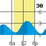 Yale Boathouse tide chart for Sunday, October 30, 2022