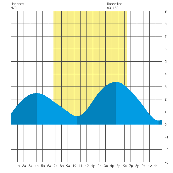 Yale Boathouse tide chart for Monday, October 3, 2022