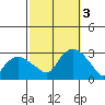 Yale Boathouse tide chart for Monday, October 3, 2022