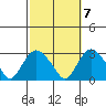 Yale Boathouse tide chart for Friday, October 7, 2022