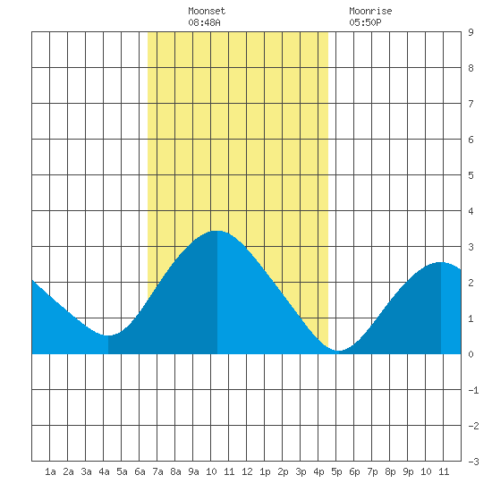Yale Boathouse tide chart for Thursday, November 10, 2022