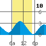 Yale Boathouse tide chart for Thursday, November 10, 2022
