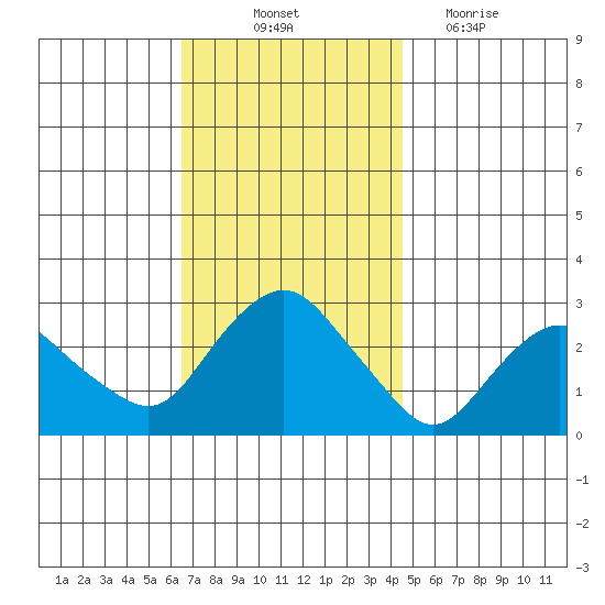 Yale Boathouse tide chart for Friday, November 11, 2022