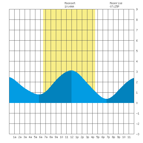 Yale Boathouse tide chart for Saturday, November 12, 2022