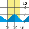 Yale Boathouse tide chart for Saturday, November 12, 2022