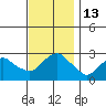 Yale Boathouse tide chart for Sunday, November 13, 2022