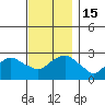 Yale Boathouse tide chart for Tuesday, November 15, 2022