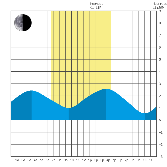 Yale Boathouse tide chart for Wednesday, November 16, 2022