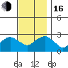 Yale Boathouse tide chart for Wednesday, November 16, 2022