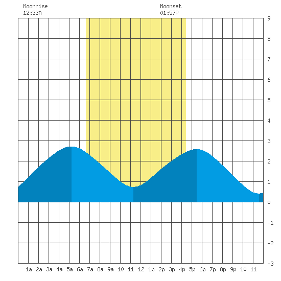 Yale Boathouse tide chart for Friday, November 18, 2022