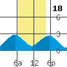 Yale Boathouse tide chart for Friday, November 18, 2022
