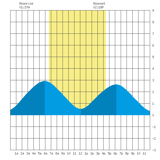Yale Boathouse tide chart for Saturday, November 19, 2022