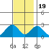 Yale Boathouse tide chart for Saturday, November 19, 2022