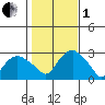 Yale Boathouse tide chart for Tuesday, November 1, 2022