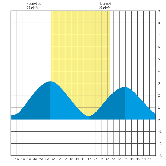 Yale Boathouse tide chart for Sunday, November 20, 2022