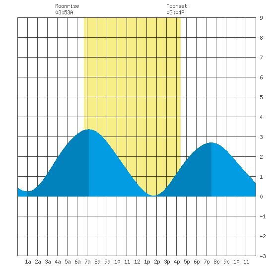 Yale Boathouse tide chart for Monday, November 21, 2022