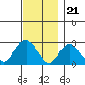 Yale Boathouse tide chart for Monday, November 21, 2022
