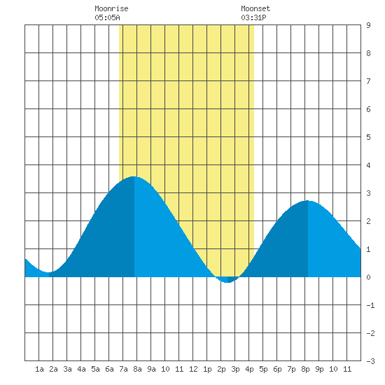 Yale Boathouse tide chart for Tuesday, November 22, 2022