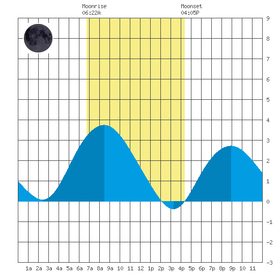 Yale Boathouse tide chart for Wednesday, November 23, 2022
