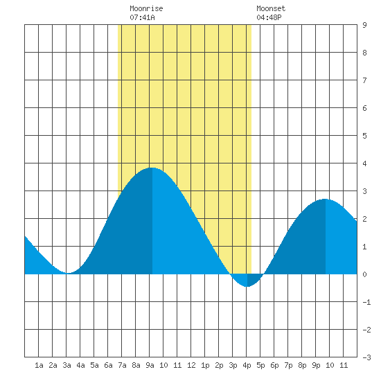 Yale Boathouse tide chart for Thursday, November 24, 2022