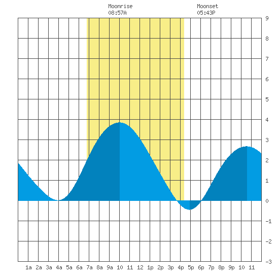 Yale Boathouse tide chart for Friday, November 25, 2022