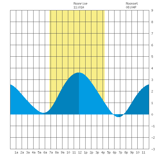 Yale Boathouse tide chart for Sunday, November 27, 2022