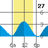 Yale Boathouse tide chart for Sunday, November 27, 2022