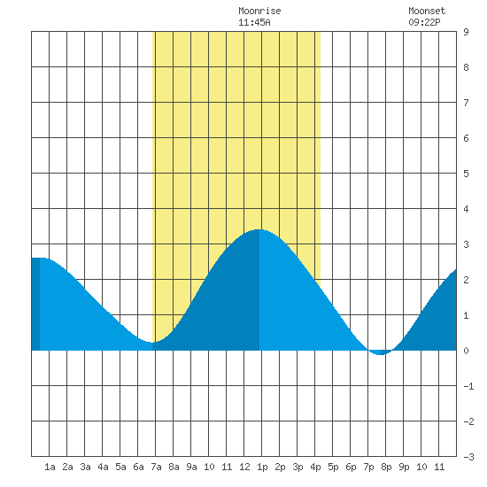 Yale Boathouse tide chart for Monday, November 28, 2022