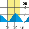 Yale Boathouse tide chart for Monday, November 28, 2022