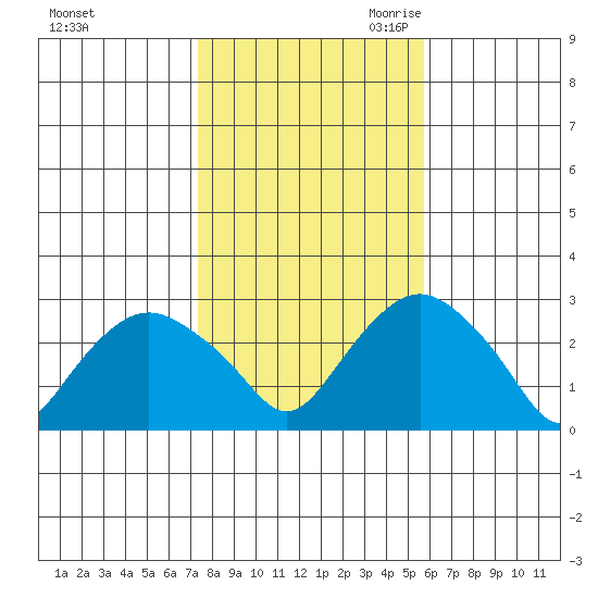 Yale Boathouse tide chart for Wednesday, November 2, 2022