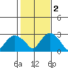 Yale Boathouse tide chart for Wednesday, November 2, 2022