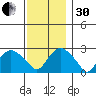 Yale Boathouse tide chart for Wednesday, November 30, 2022