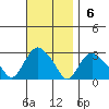 Yale Boathouse tide chart for Sunday, November 6, 2022