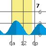 Yale Boathouse tide chart for Monday, November 7, 2022