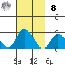 Yale Boathouse tide chart for Tuesday, November 8, 2022