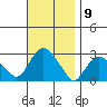Yale Boathouse tide chart for Wednesday, November 9, 2022