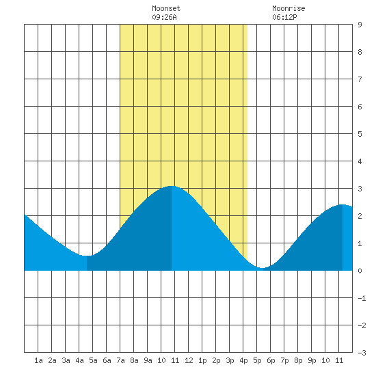 Yale Boathouse tide chart for Saturday, December 10, 2022