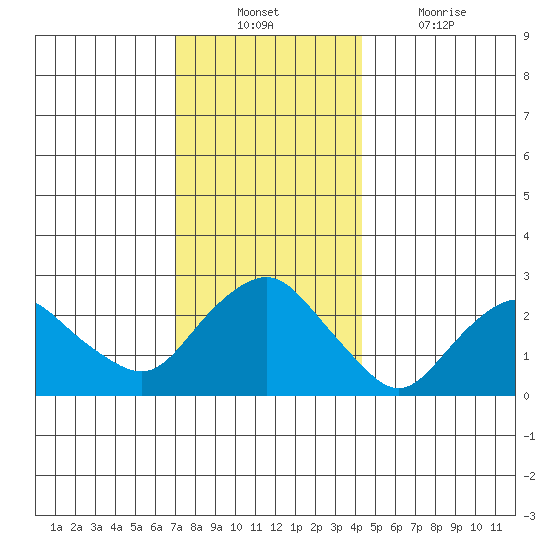 Yale Boathouse tide chart for Sunday, December 11, 2022