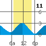 Yale Boathouse tide chart for Sunday, December 11, 2022