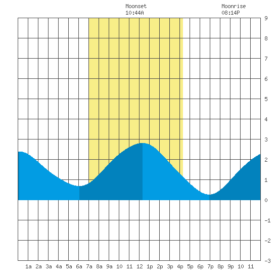 Yale Boathouse tide chart for Monday, December 12, 2022