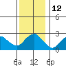 Yale Boathouse tide chart for Monday, December 12, 2022