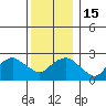 Yale Boathouse tide chart for Thursday, December 15, 2022