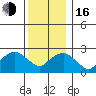 Yale Boathouse tide chart for Friday, December 16, 2022