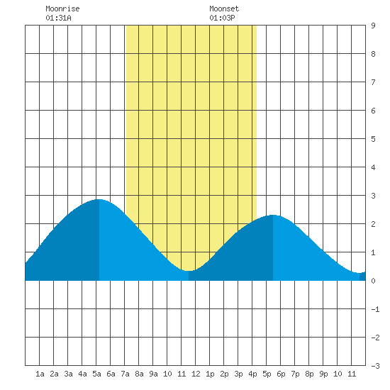 Yale Boathouse tide chart for Sunday, December 18, 2022