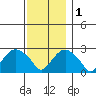 Yale Boathouse tide chart for Thursday, December 1, 2022