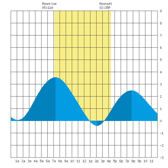 Yale Boathouse tide chart for Wednesday, December 21, 2022