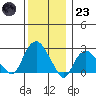 Yale Boathouse tide chart for Friday, December 23, 2022