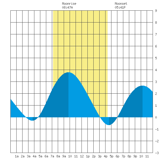 Yale Boathouse tide chart for Saturday, December 24, 2022