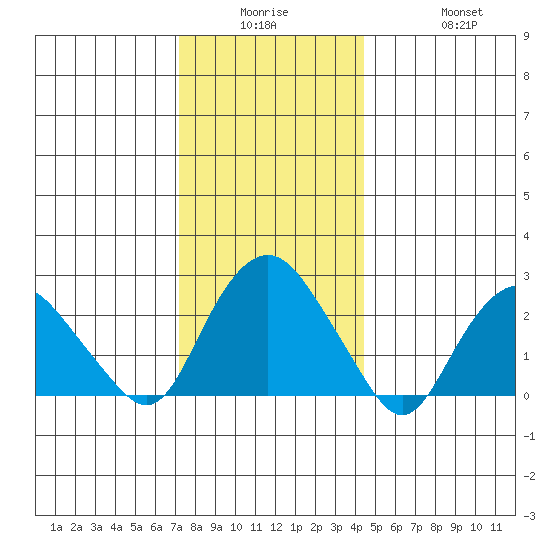 Yale Boathouse tide chart for Monday, December 26, 2022